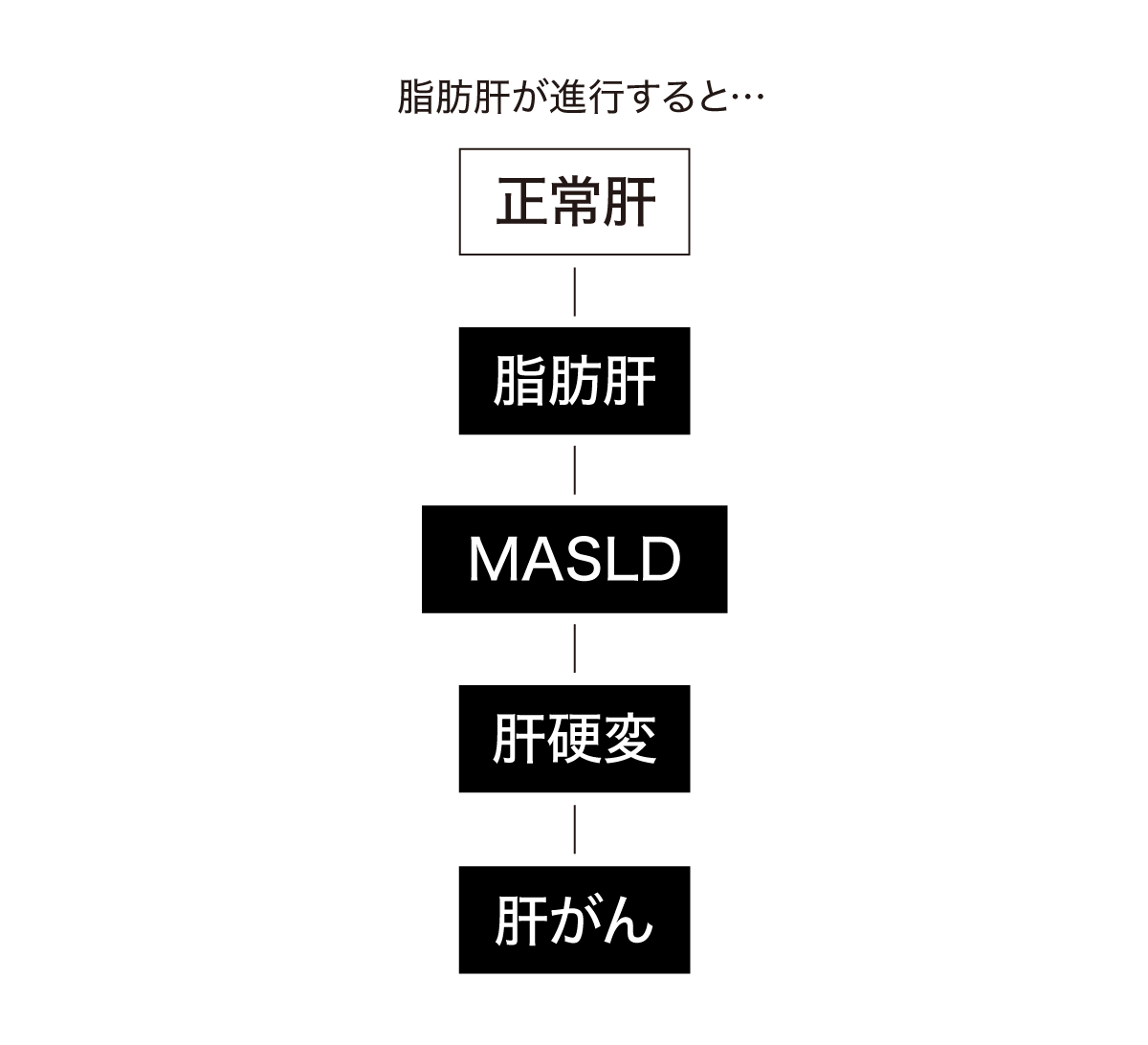 脂肪肝が進行すると