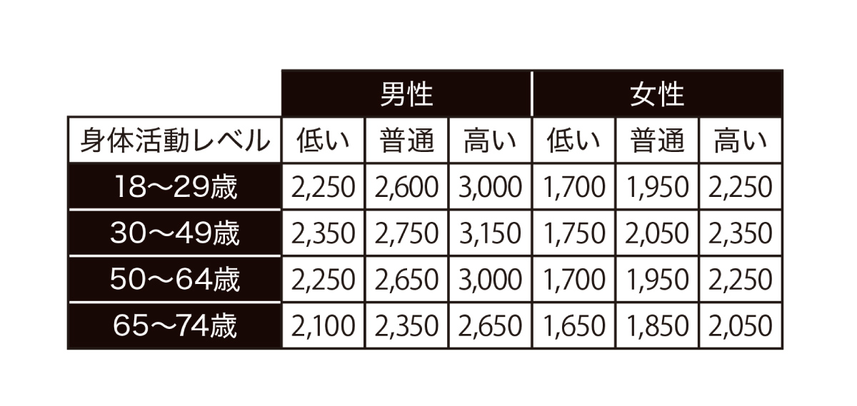 推定エネルギー必要量