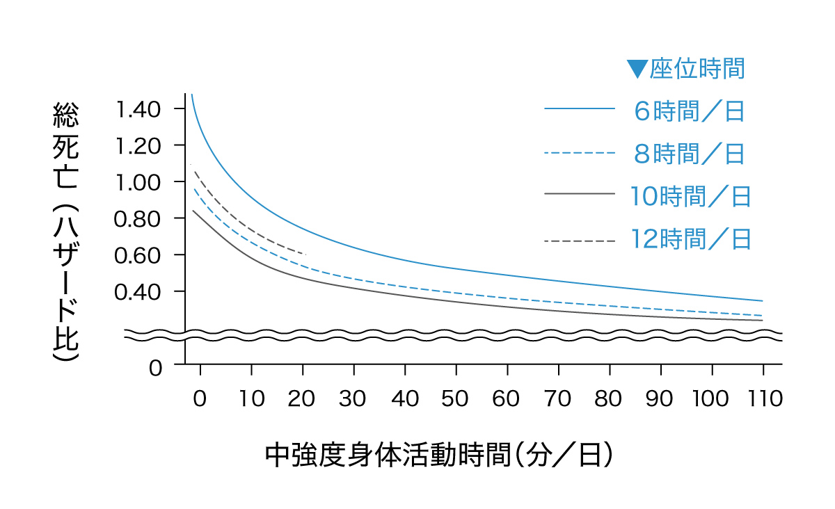座位時間