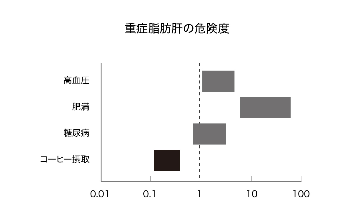 重症脂肪肝の危険度