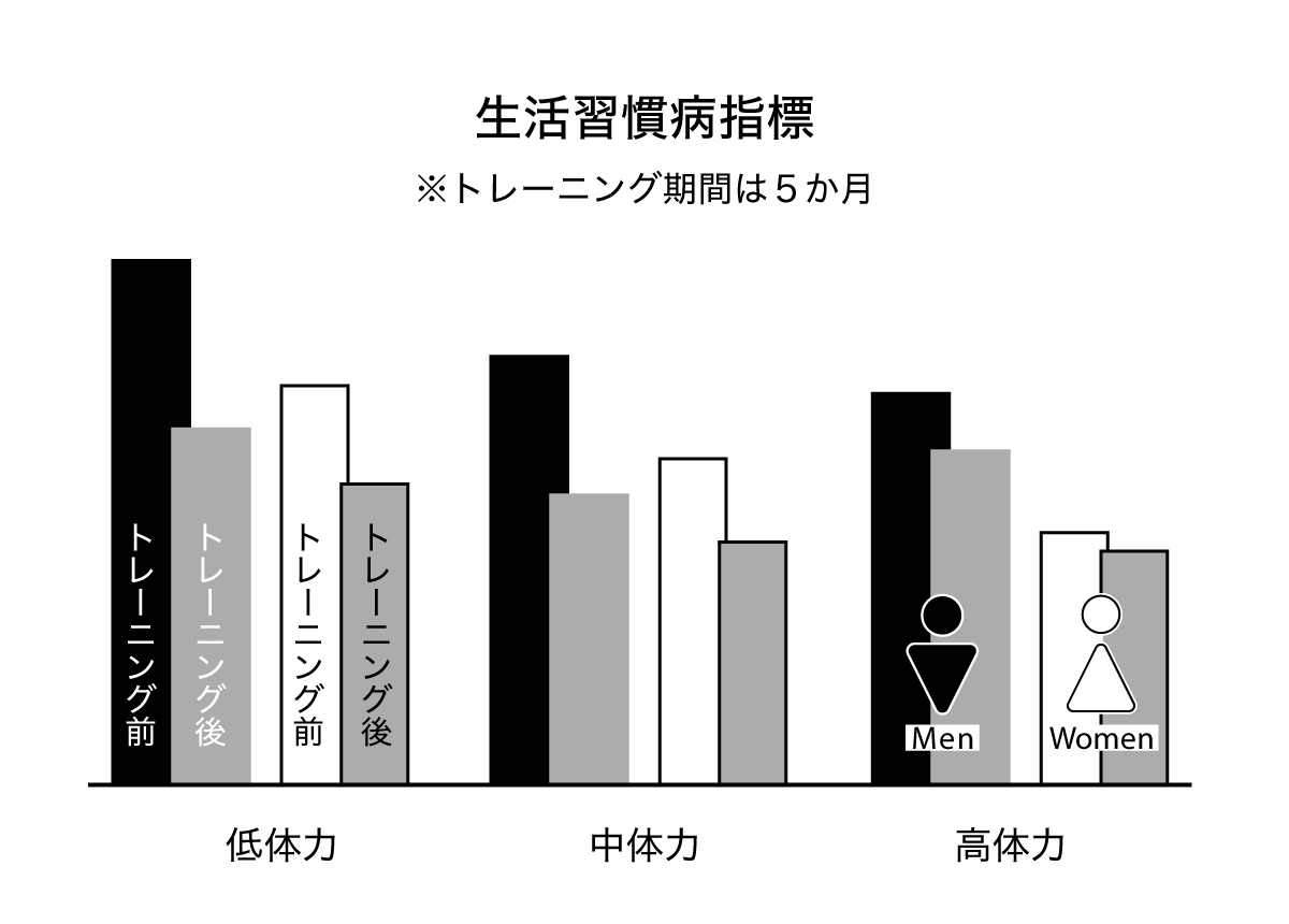 生活習慣病指標