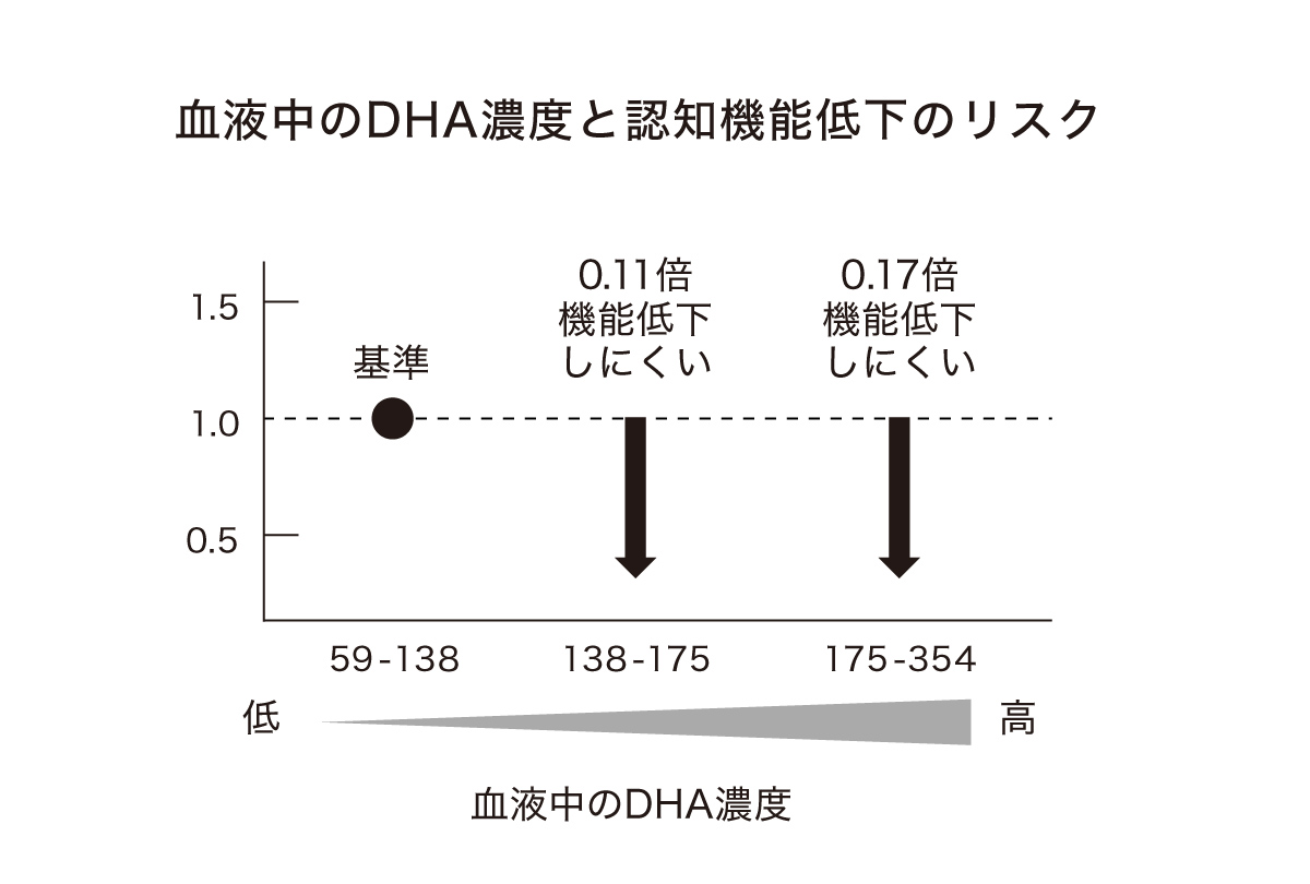 血液中のDHA濃度と認知機能低下のリスク