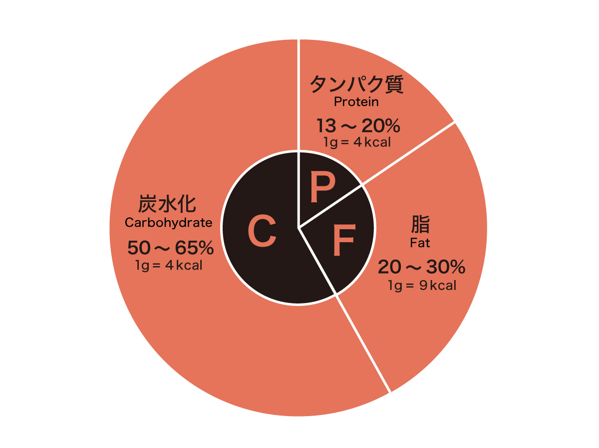 理想的なPFCバランス