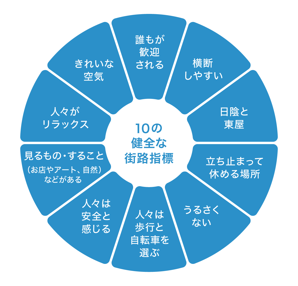 10の健康な街路指針