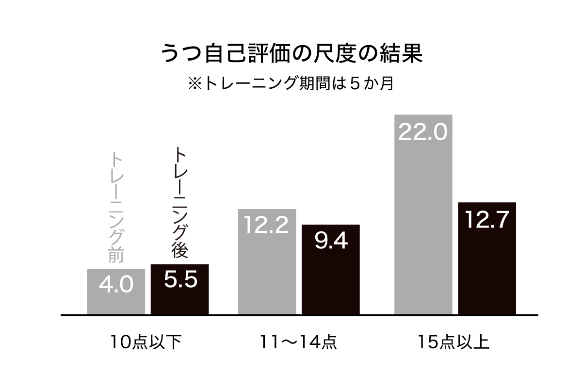 うつ自己評価の尺度の結果