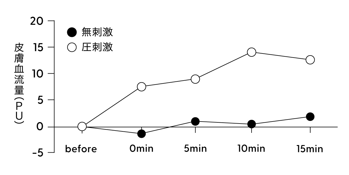 ツボ押しによる血流量の変化