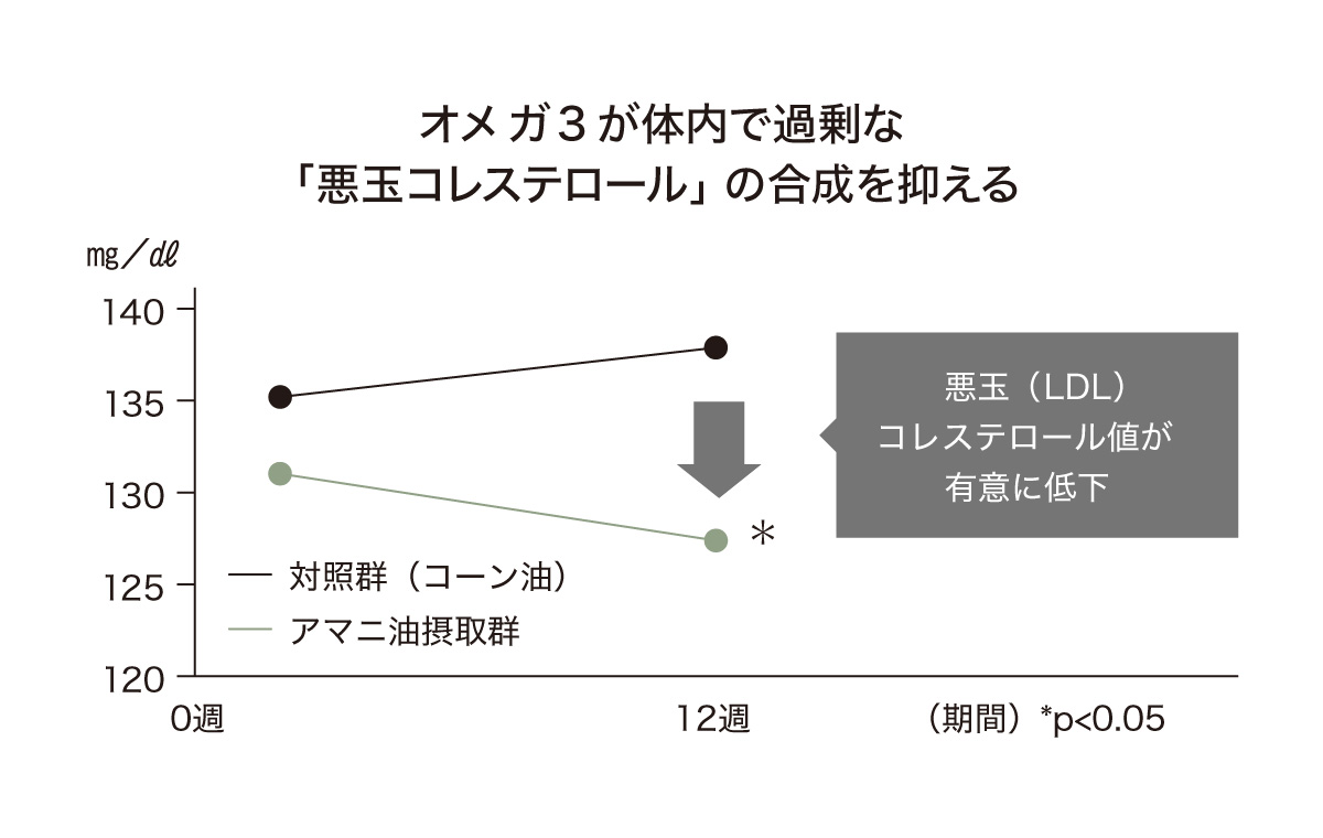 オメガ3が体内で過剰な「悪玉コレステロール」の合成を抑える