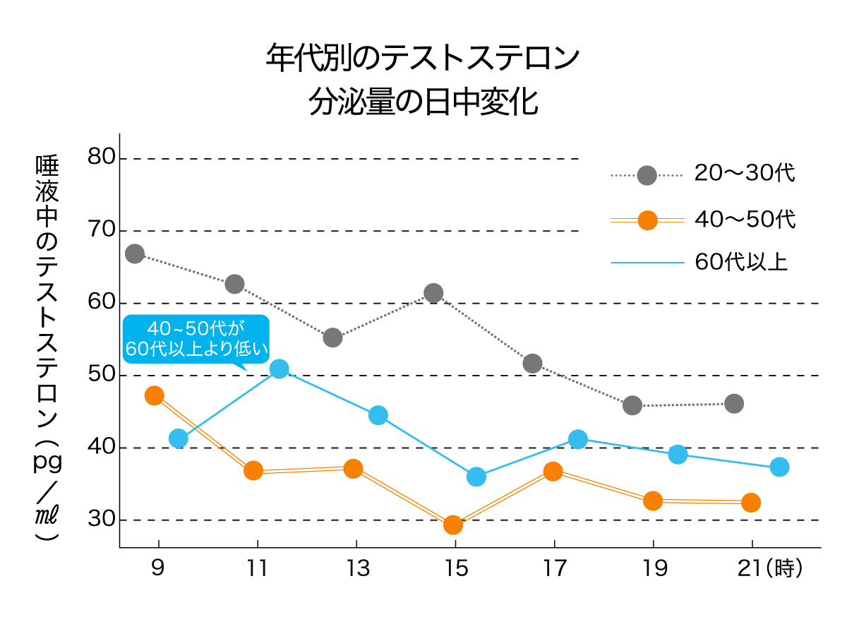 年代別のテストステロン分泌量