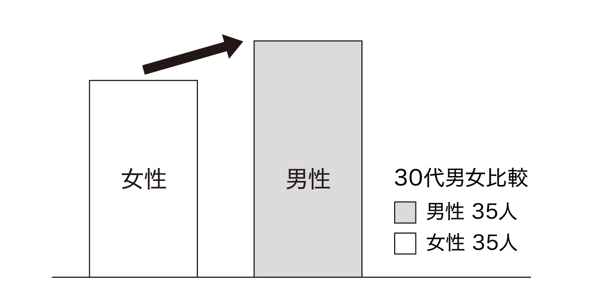 男性の肌は水分が逃げやすい