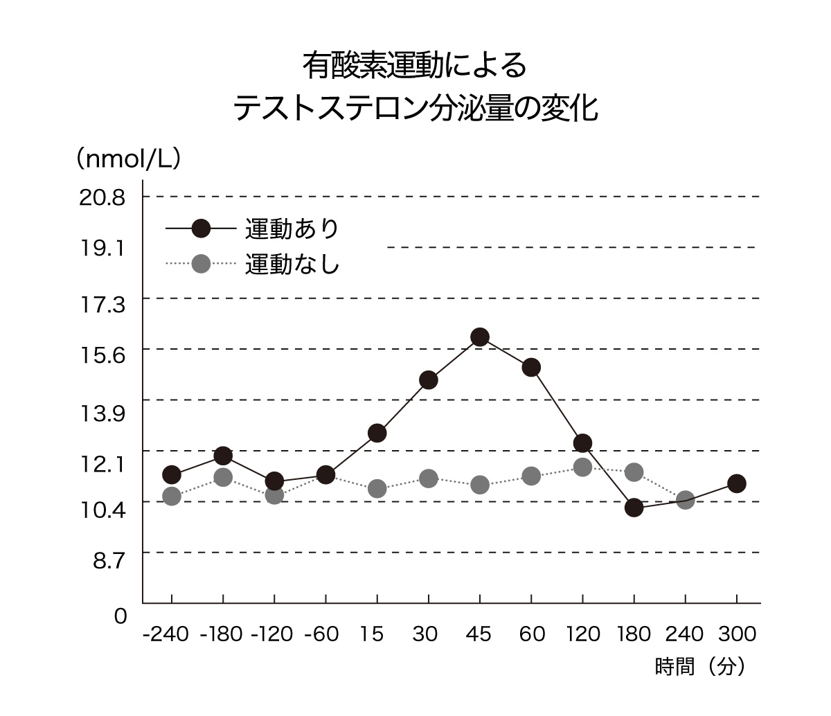 有酸素運動によるテストステロン分泌量の変化