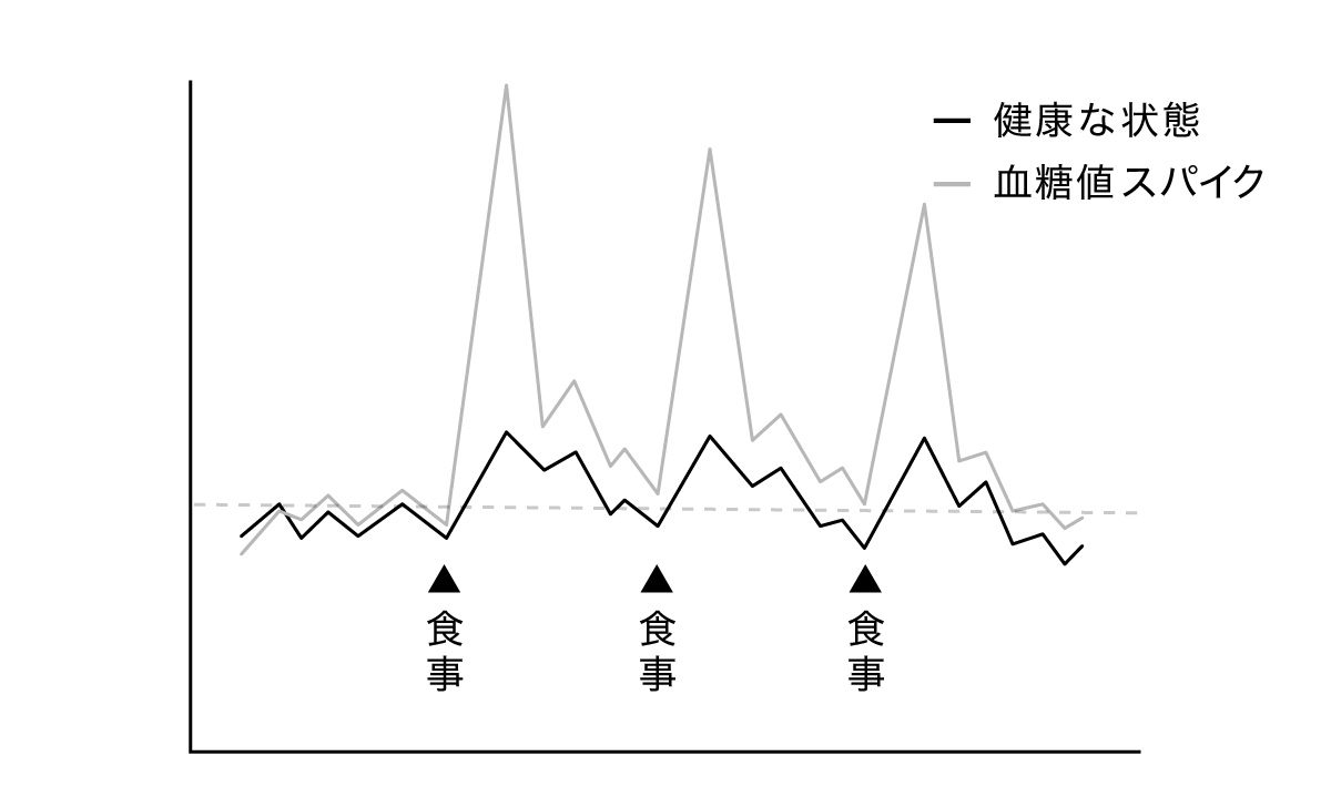 血糖値の変化のイメージ図。