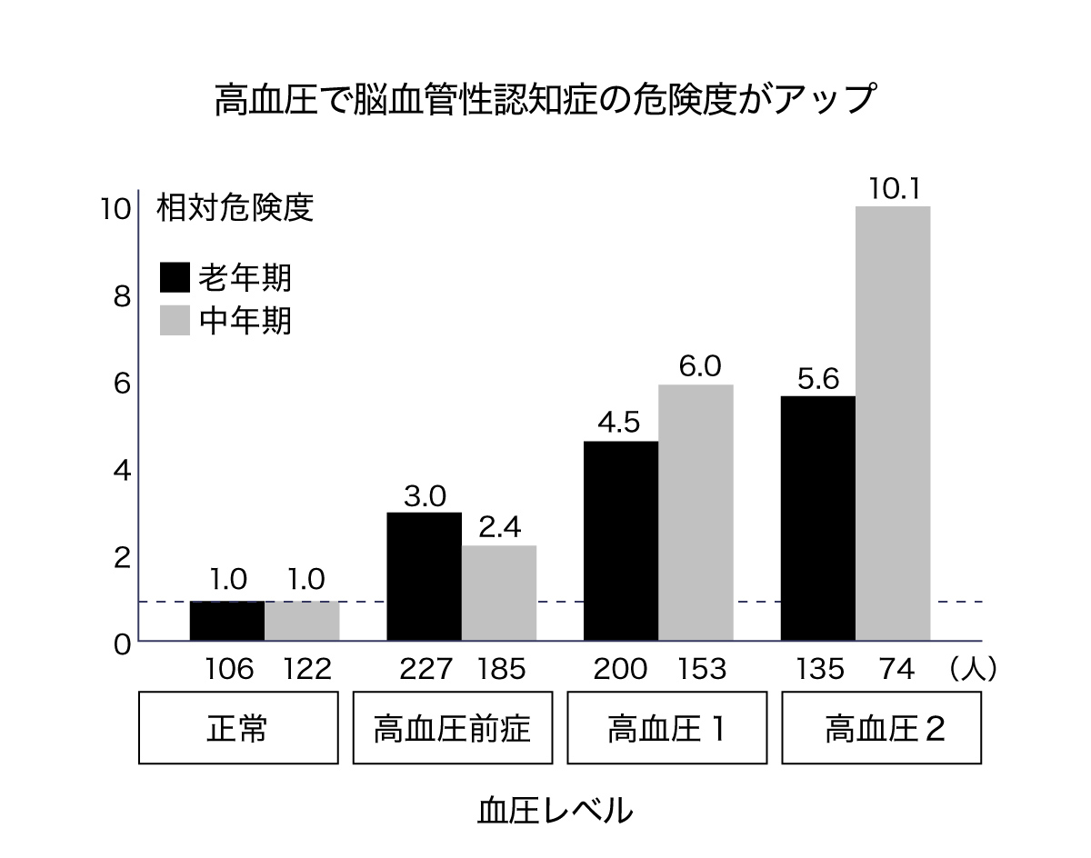 高血圧で脳血管性認知症の危険度