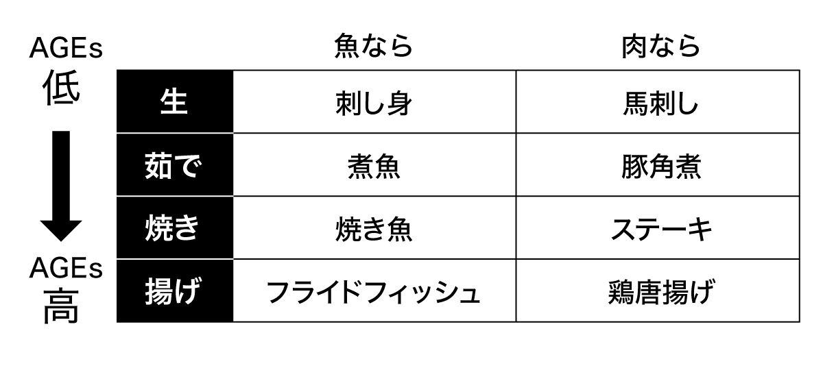 食物中のAGEsとエイジングの因果関係
