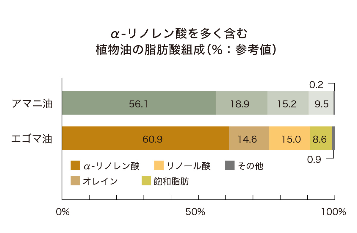 α-リノレン酸を多く含む植物油の脂肪酸組成