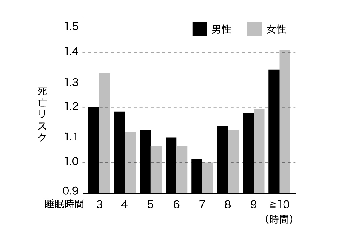 睡眠時間と死亡リスクの関係