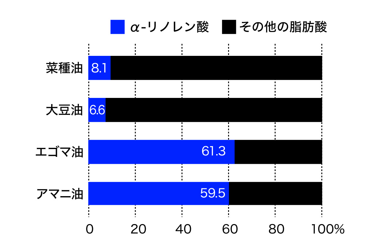 植物油のα-リノレン酸の含有量