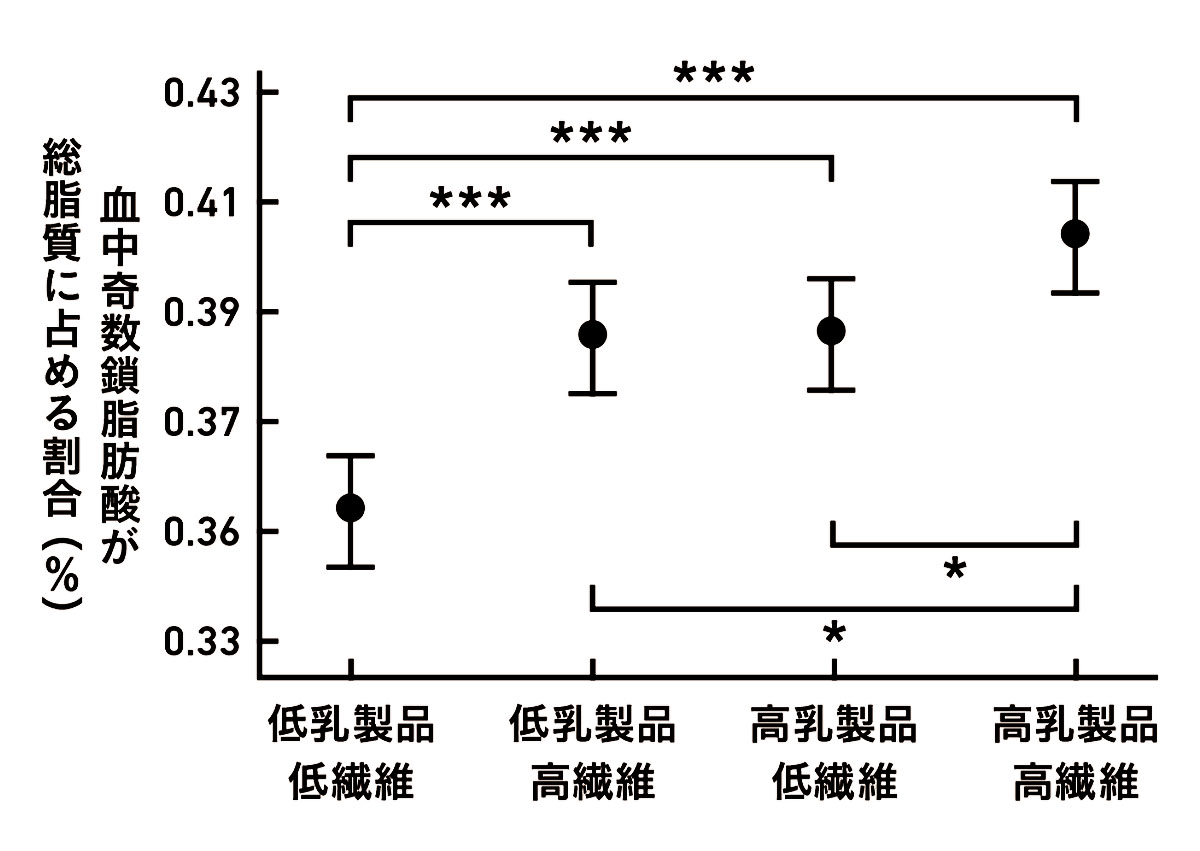 食物繊維、乳製品の摂取量と血中の奇数鎖脂肪酸