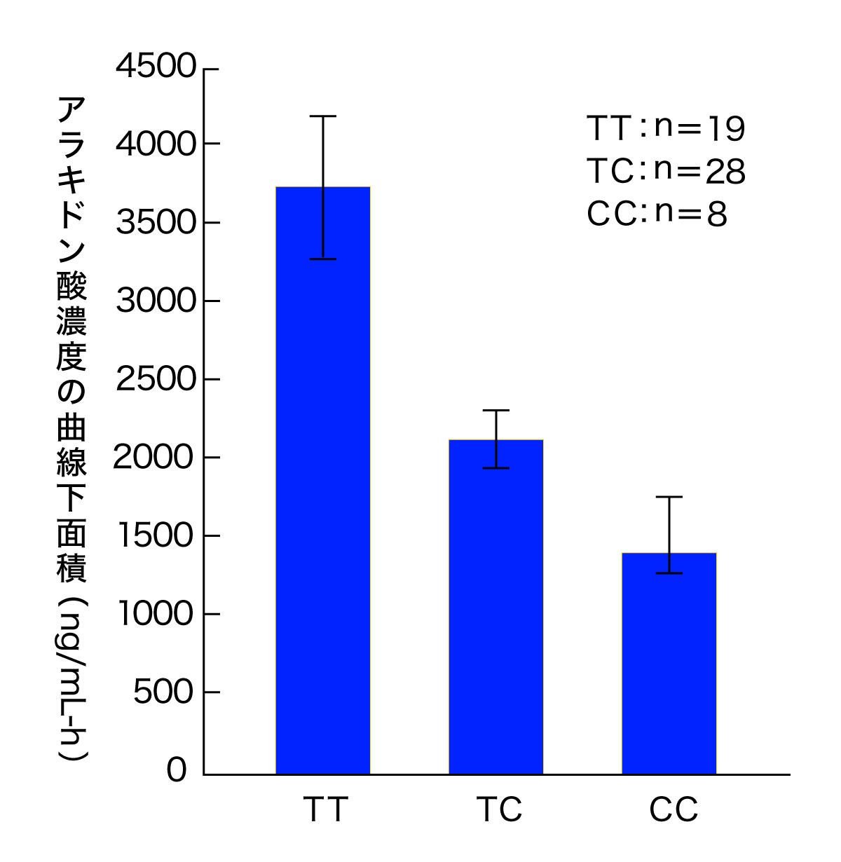 遺伝子型によるアラキドン酸への代謝能力の違い