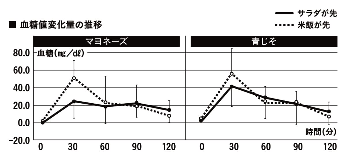 血糖値変化量の推移