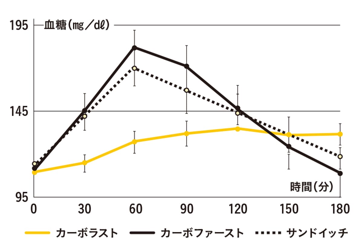 糖質が最後だと血糖値が安定