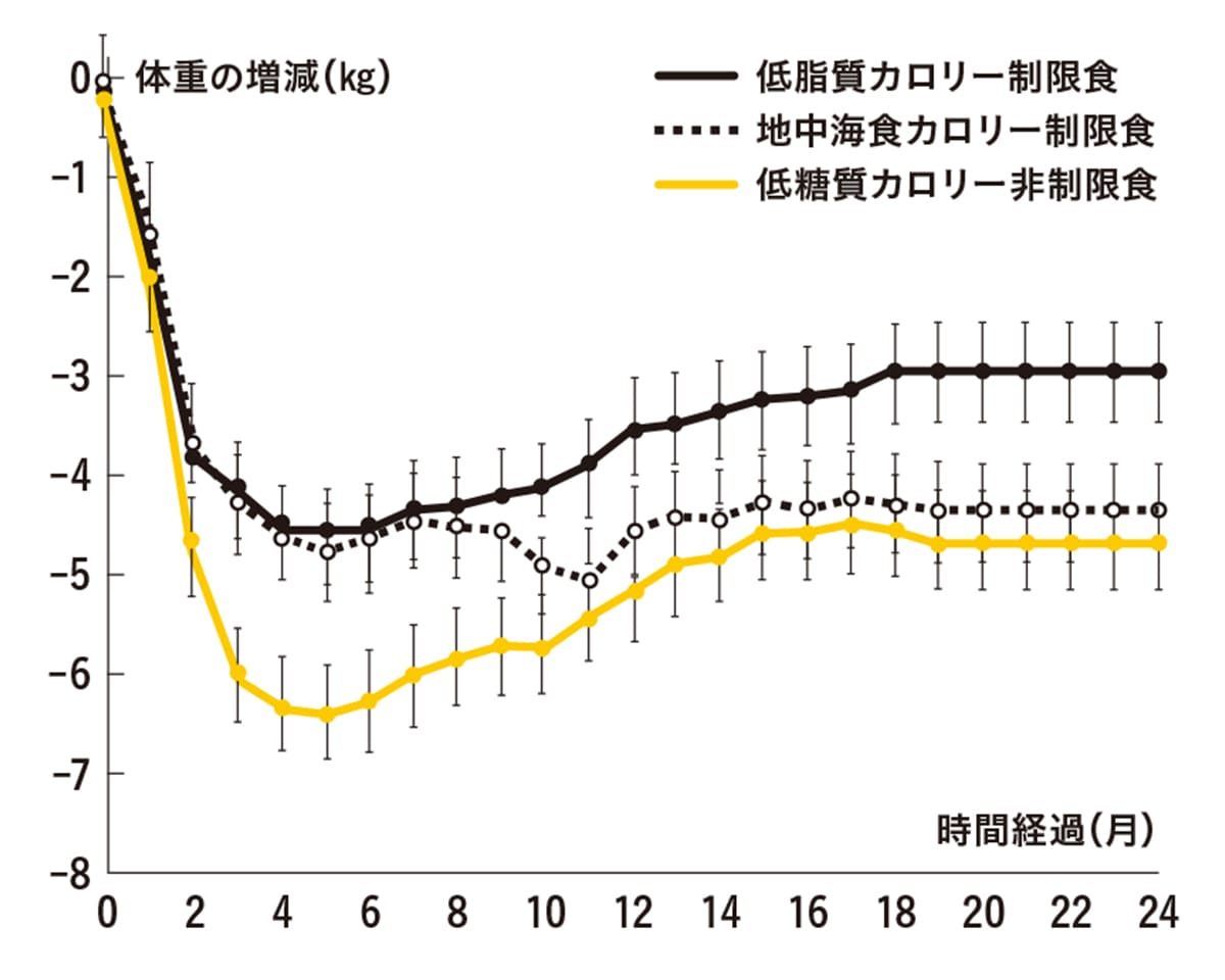 食事法による減量効果の違い