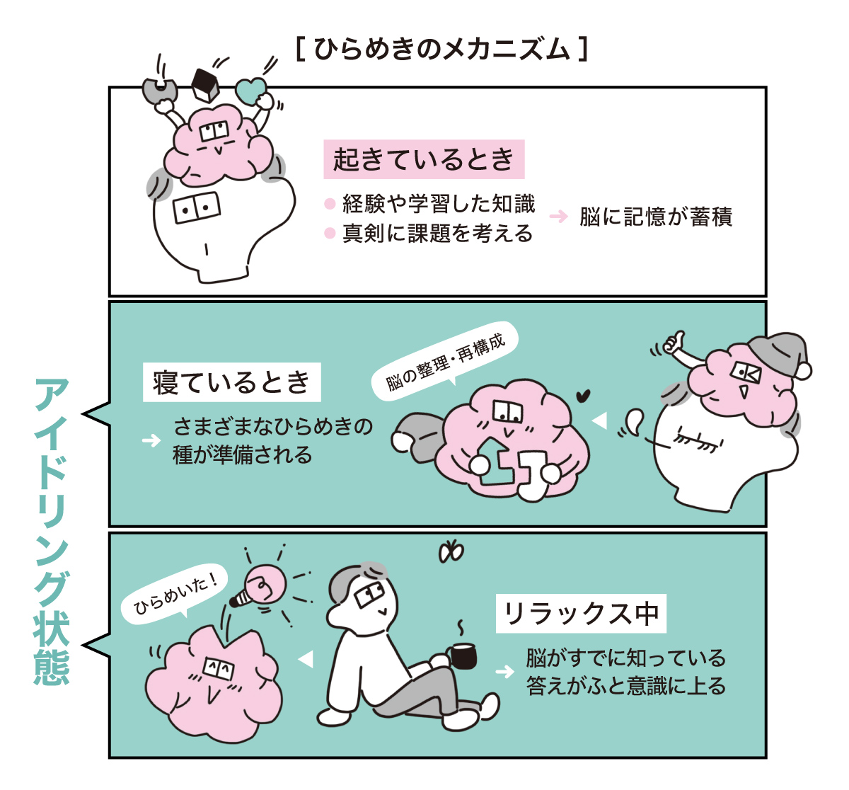 ひらめき脳のメカニズム