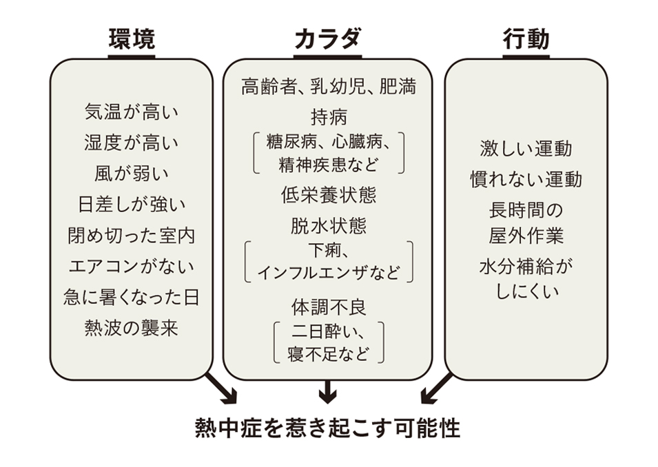 熱中症を惹き起こす条件