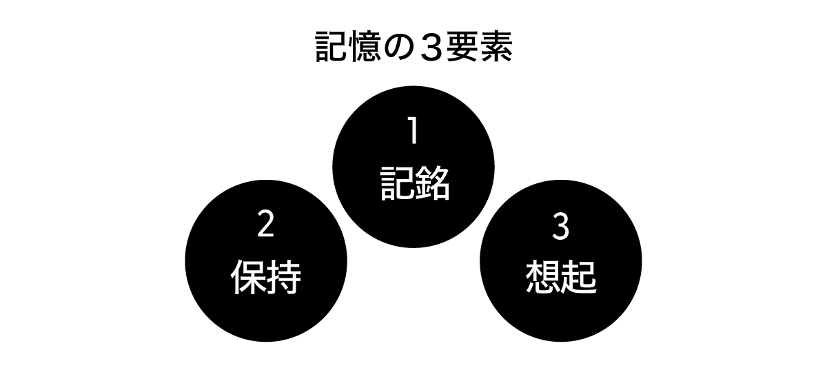 記憶の3要素