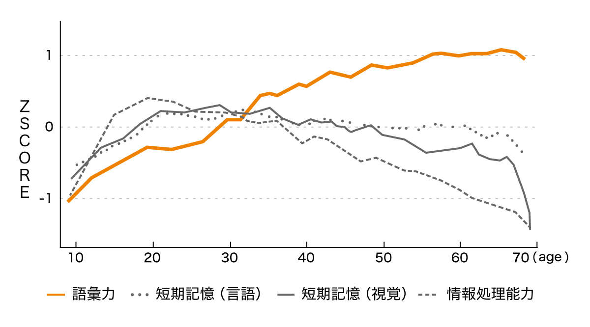 加齢と「脳力」の関係