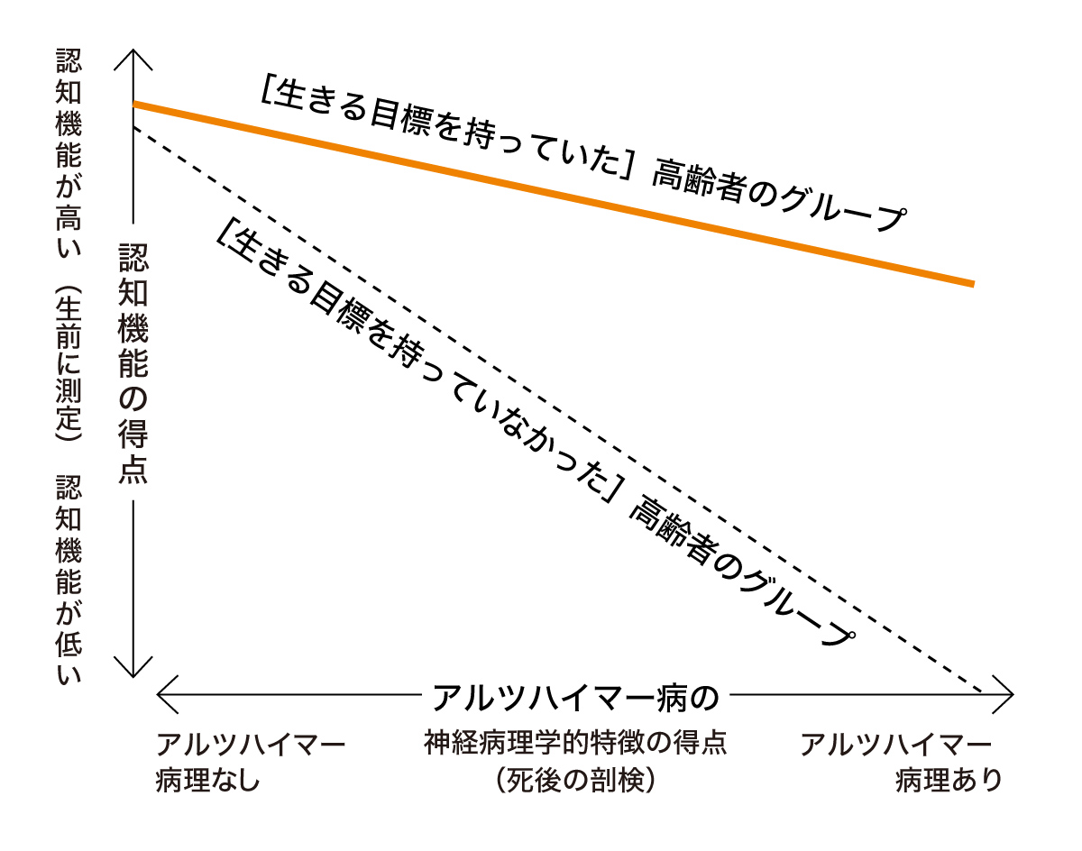 生きる目標が認知機能に影響する