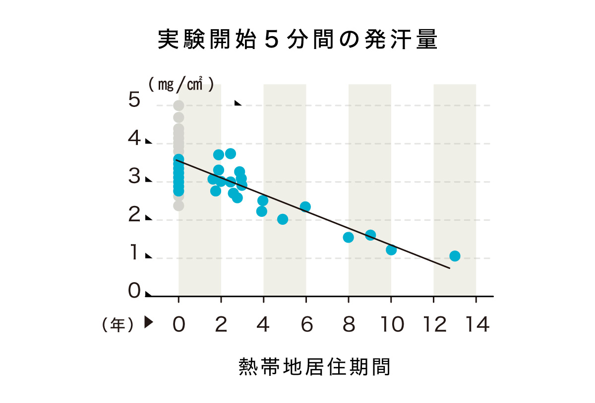 続ければ長期順化も夢ではないかも