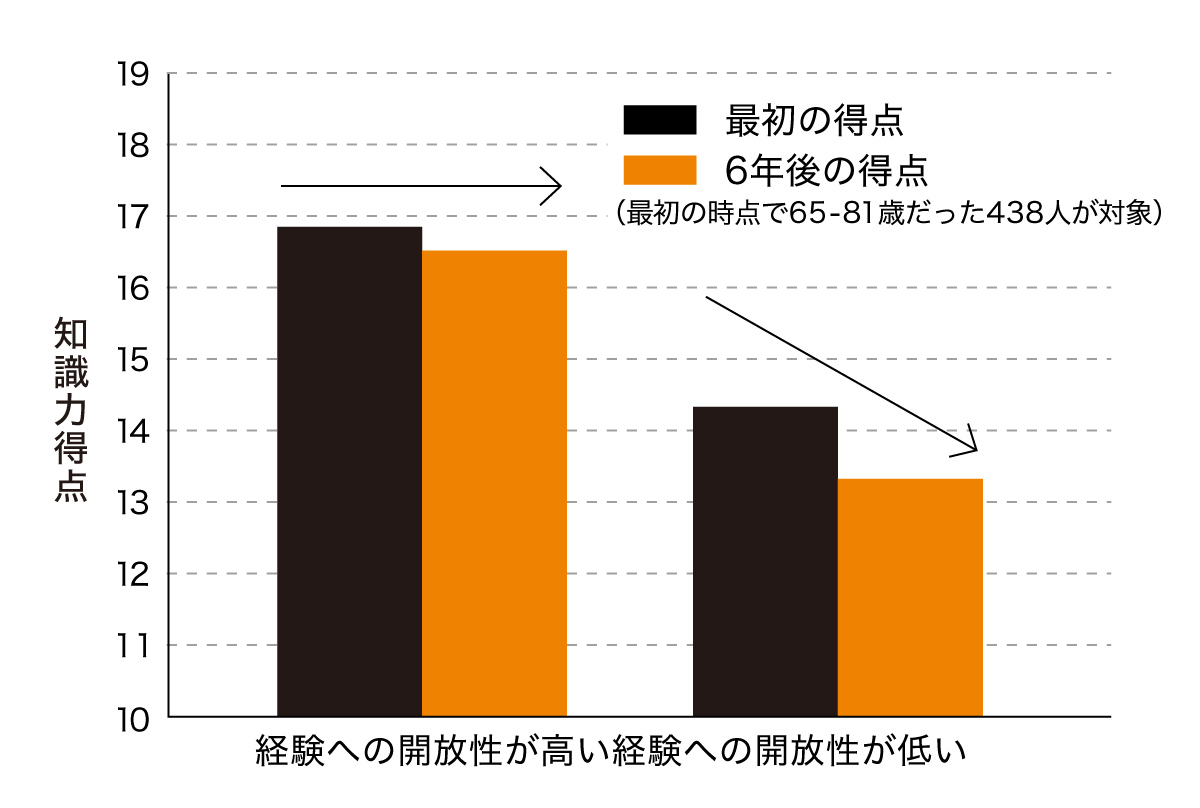 新規チャレンジと認知機能の関係