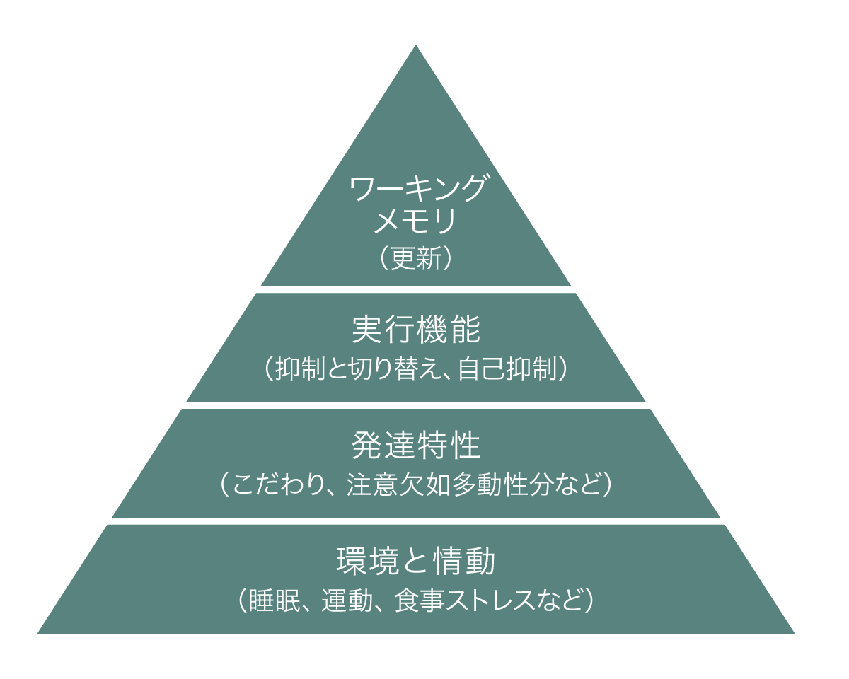 ワーキングメモリを遂行させるために必要なこと