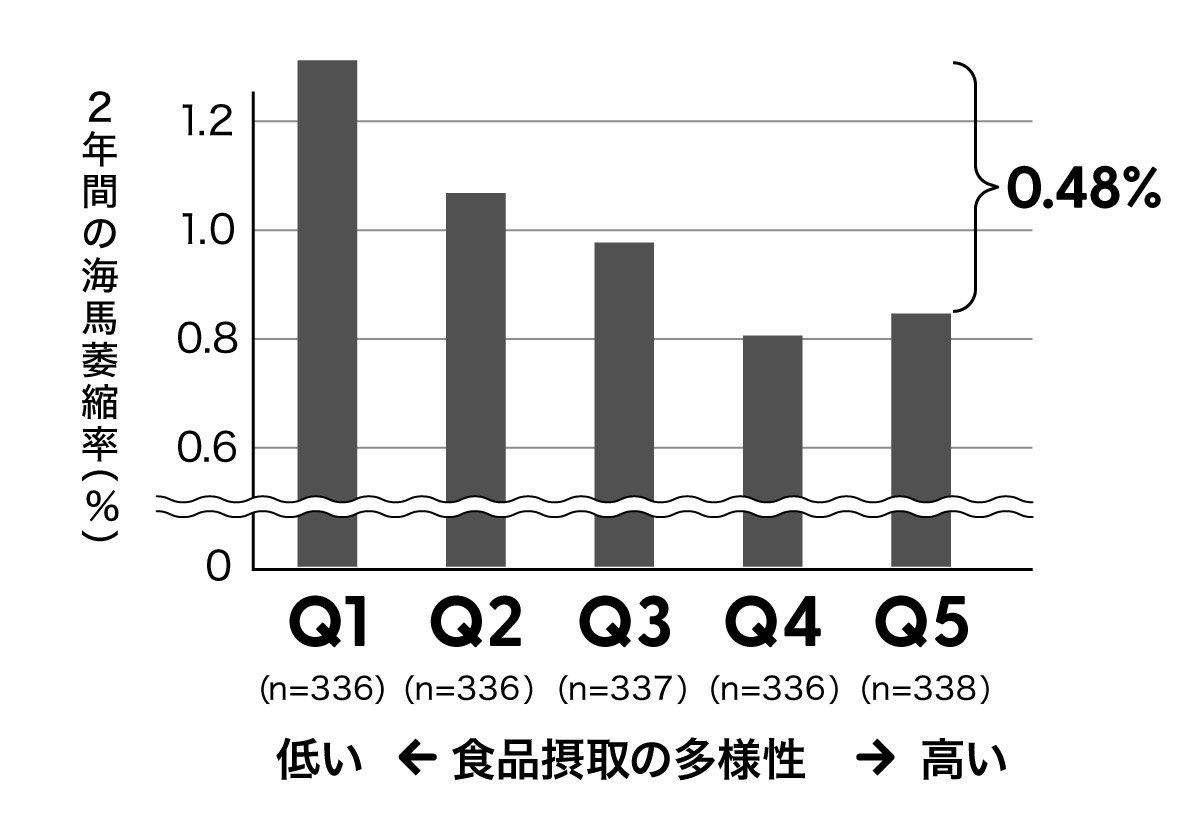 海馬の萎縮率を調べた結果