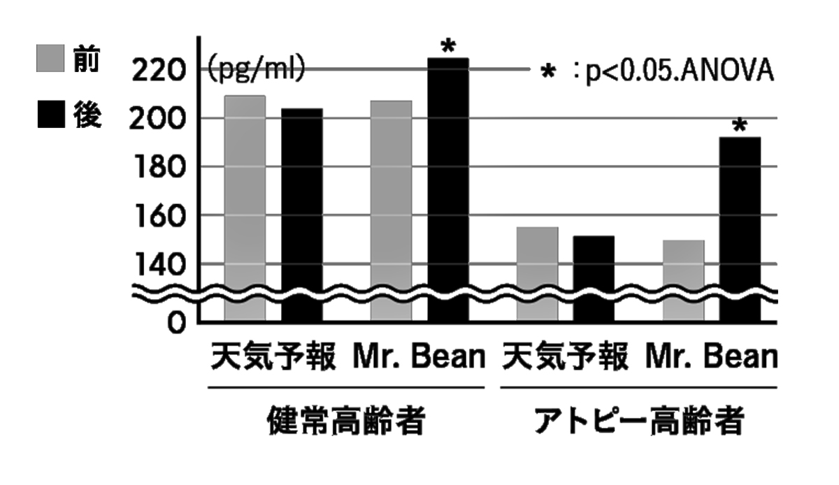 笑いはテストステロンを上昇させる