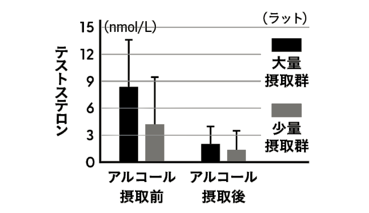 飲酒とテストステロン