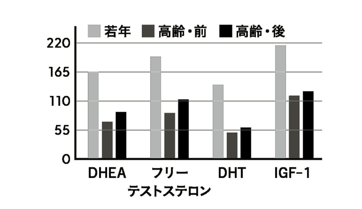 12週間の筋トレ後の血中ホルモン
