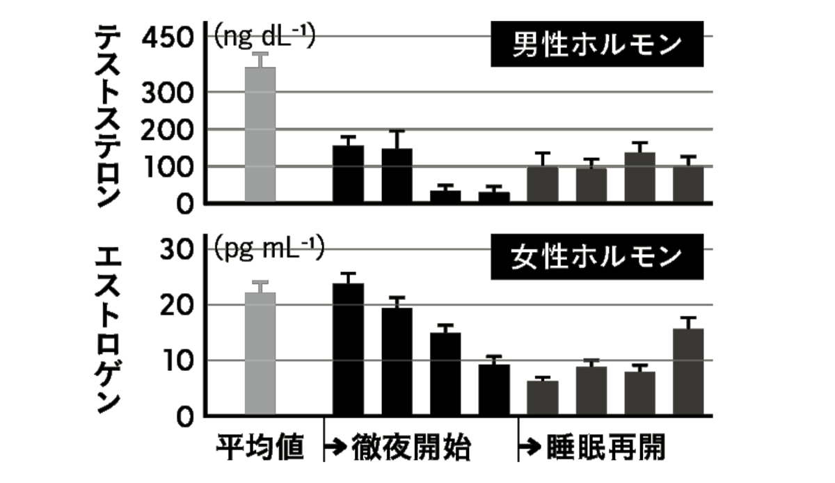 徹夜明けの男性ホルモン低下は戻らない