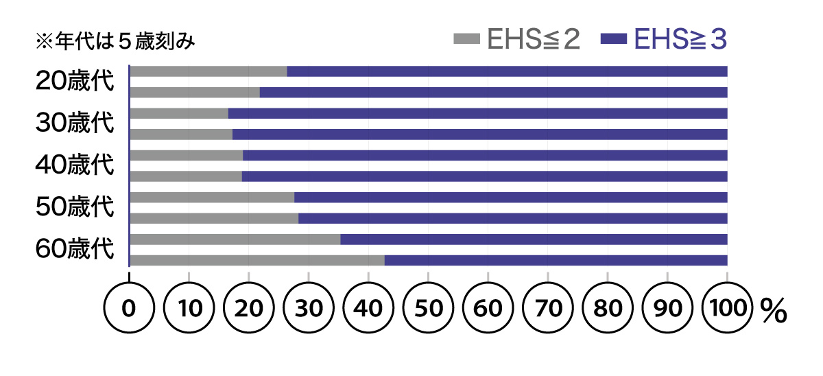 勃起硬度スコア（EHS）での有病率