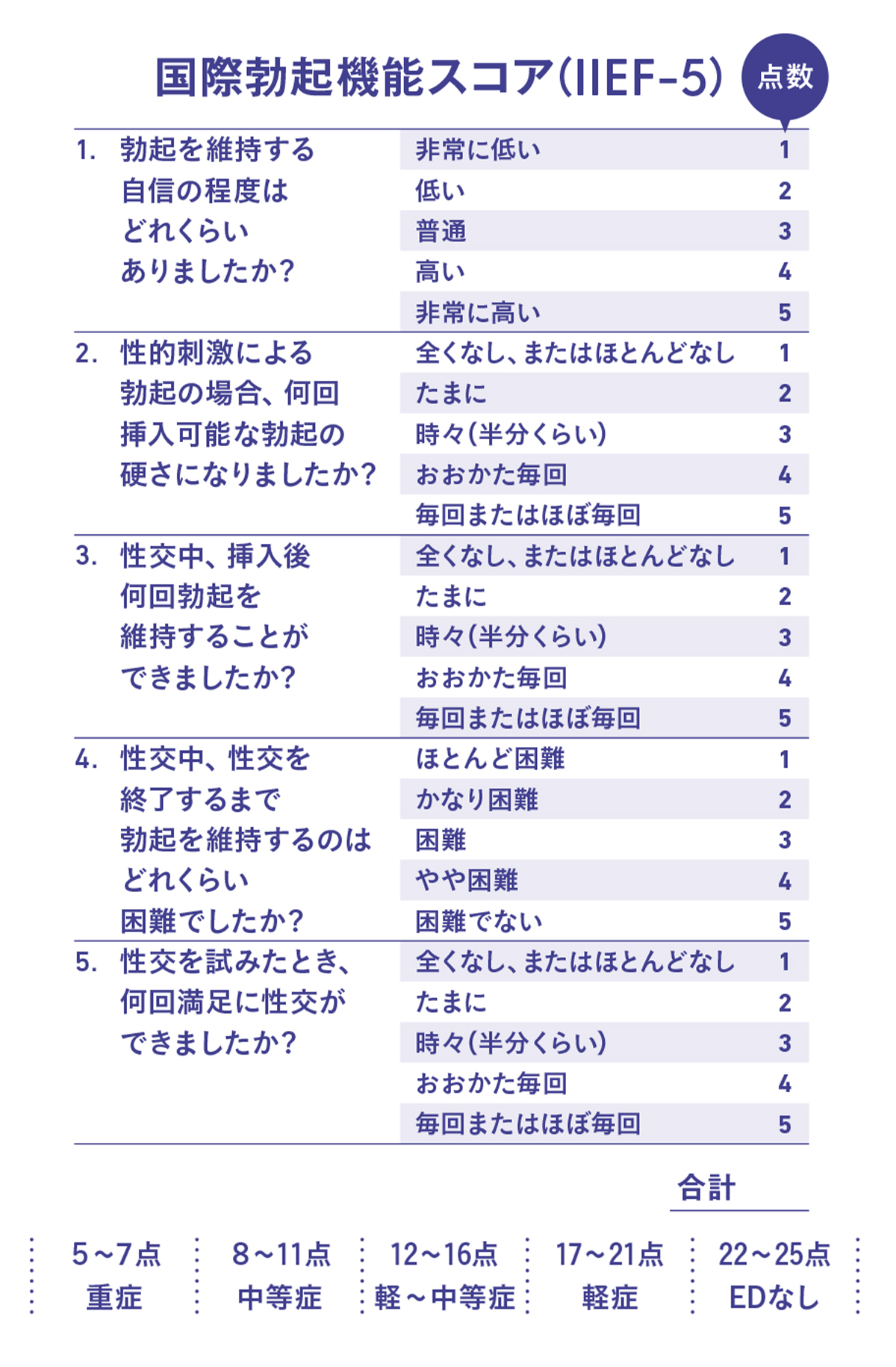 国際勃起機能スコア