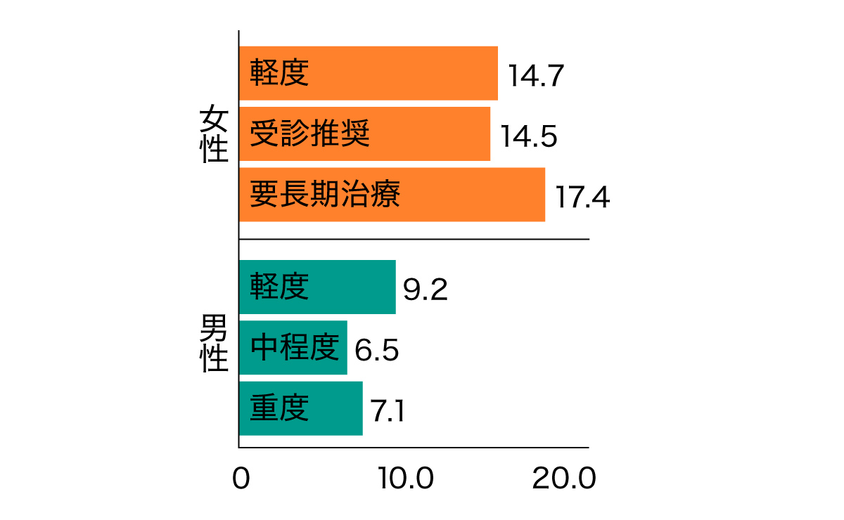 職場の先輩・同僚に相談した人の割合