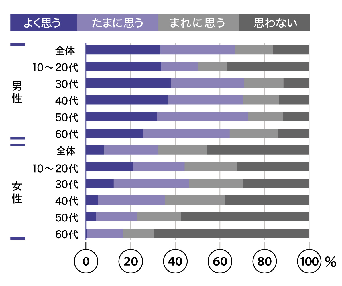 セックスをしたいと思いますか？