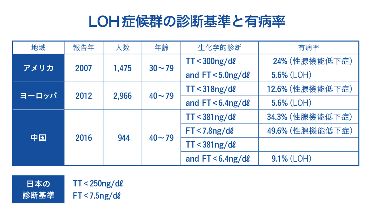 LOH症候群の診断と有病