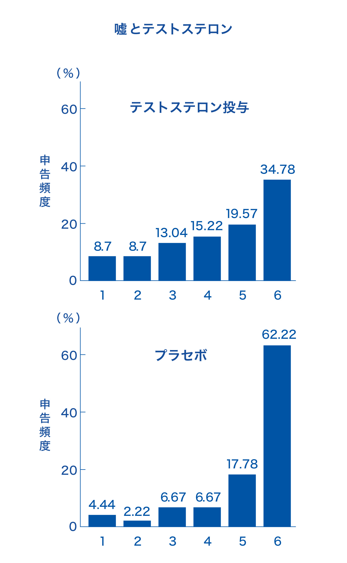 嘘とテストステロン