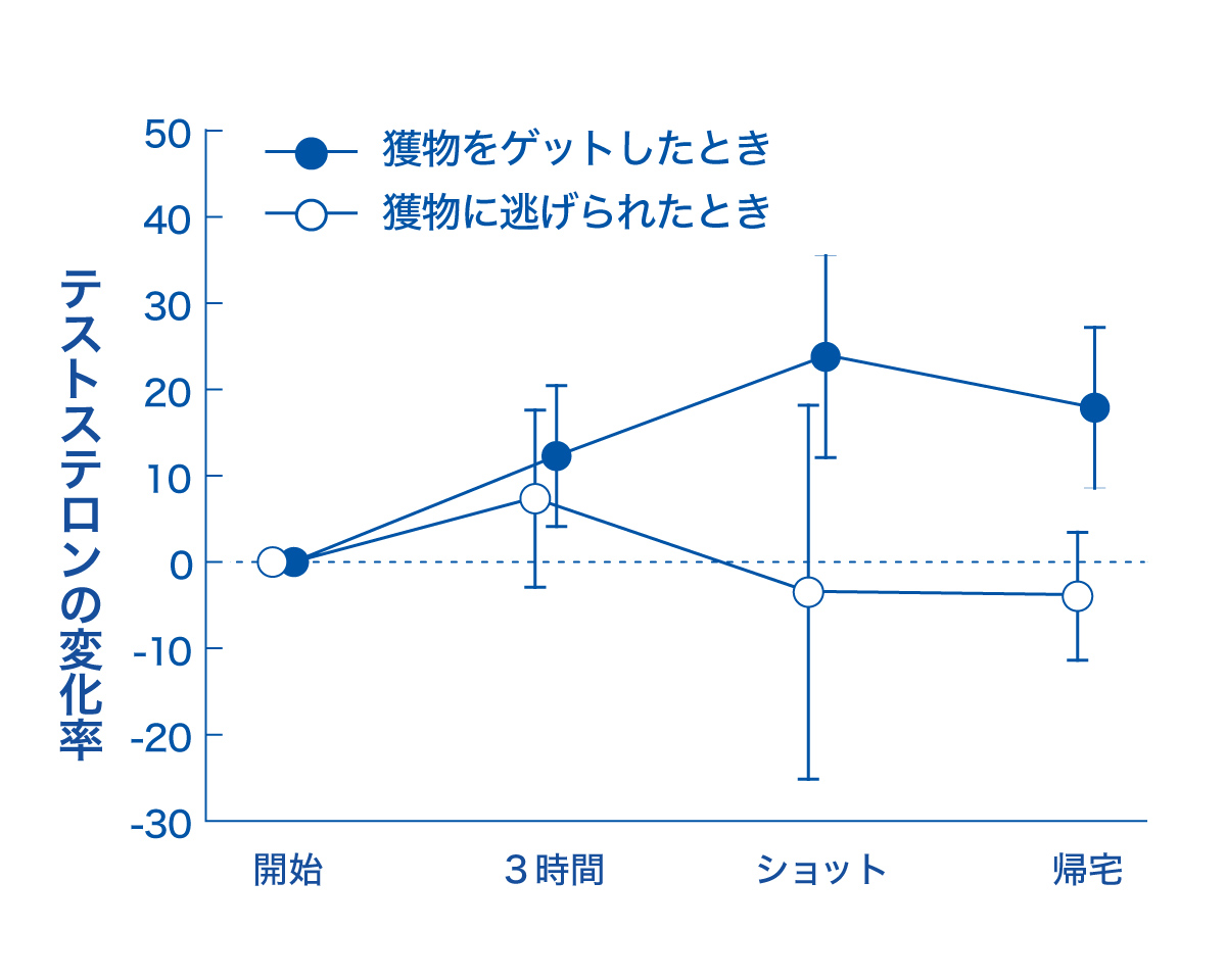 獲物を得ると男性ホルモンが上がる