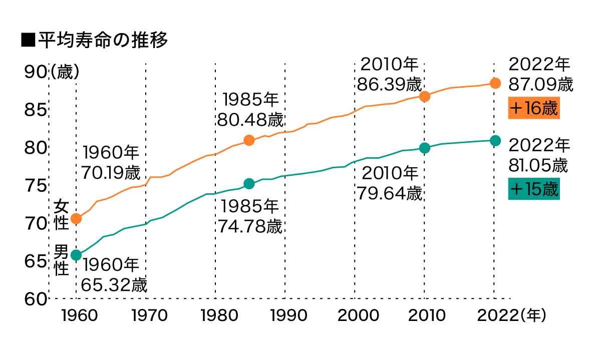 平均寿命