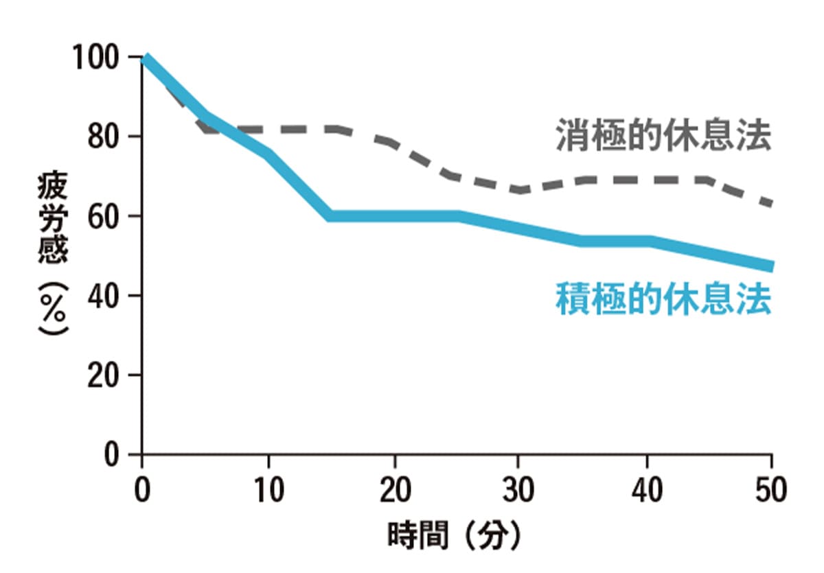 アクティブレストの疲労回復