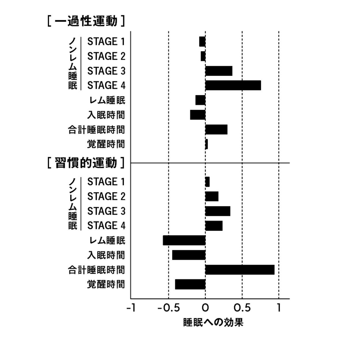 身体運動の睡眠への影響。