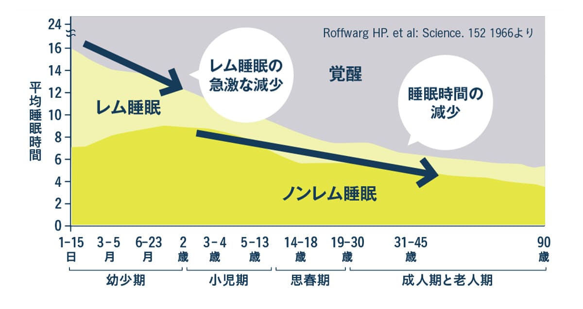 年代別の睡眠時間の変化