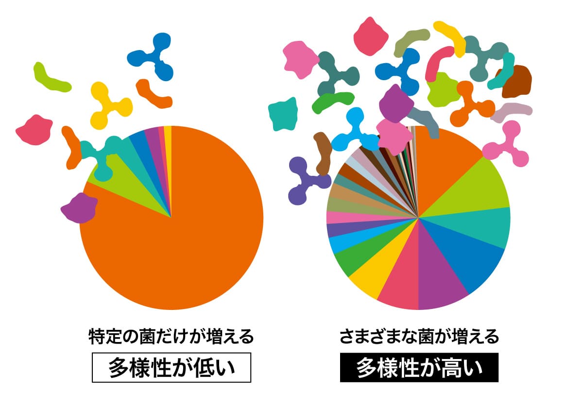 腸内細菌の多様性は失われつつある